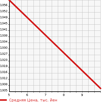 Аукционная статистика: График изменения цены SUZUKI SPACIA 2024 MK53S в зависимости от аукционных оценок