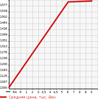 Аукционная статистика: График изменения цены SUZUKI SPACIA 2024 MK94S в зависимости от аукционных оценок