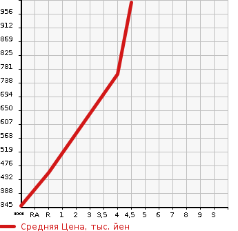 Аукционная статистика: График изменения цены SUZUKI XBEE 2017 MN71S в зависимости от аукционных оценок