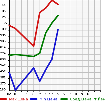 Аукционная статистика: График изменения цены SUZUKI XBEE 2018 MN71S в зависимости от аукционных оценок