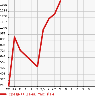 Аукционная статистика: График изменения цены SUZUKI XBEE 2019 MN71S в зависимости от аукционных оценок