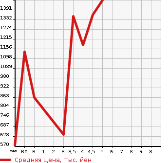 Аукционная статистика: График изменения цены SUZUKI XBEE 2020 MN71S в зависимости от аукционных оценок