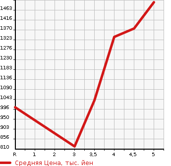 Аукционная статистика: График изменения цены SUZUKI XBEE 2021 MN71S в зависимости от аукционных оценок