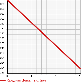 Аукционная статистика: График изменения цены SUZUKI JIMNY 1981 SJ10V в зависимости от аукционных оценок