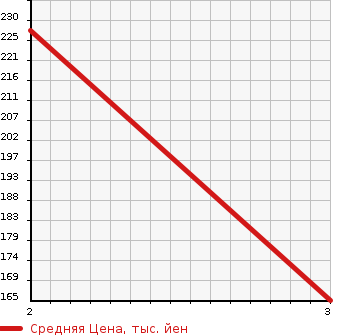 Аукционная статистика: График изменения цены SUZUKI JIMNY 1981 SJ30V в зависимости от аукционных оценок