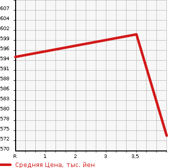 Аукционная статистика: График изменения цены SUZUKI ESCUDO 1997 TA01W в зависимости от аукционных оценок