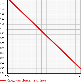 Аукционная статистика: График изменения цены SUZUKI ESCUDO 2007 TA74W в зависимости от аукционных оценок