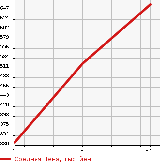 Аукционная статистика: График изменения цены SUZUKI ESCUDO 1997 TD01W в зависимости от аукционных оценок