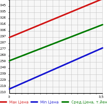 Аукционная статистика: График изменения цены SUZUKI ESCUDO 1997 TD51W в зависимости от аукционных оценок