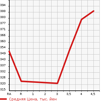 Аукционная статистика: График изменения цены SUZUKI ESCUDO 2005 TD54W в зависимости от аукционных оценок