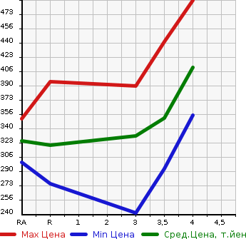 Аукционная статистика: График изменения цены SUZUKI ESCUDO 2006 TD54W в зависимости от аукционных оценок