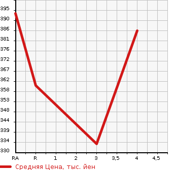 Аукционная статистика: График изменения цены SUZUKI ESCUDO 2008 TD54W в зависимости от аукционных оценок