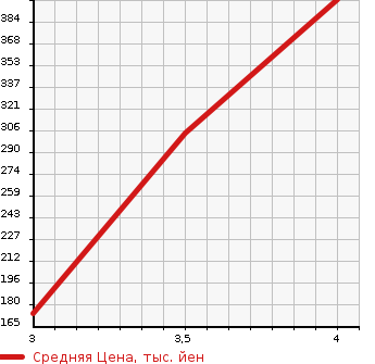 Аукционная статистика: График изменения цены SUZUKI ESCUDO 2006 TD94W в зависимости от аукционных оценок