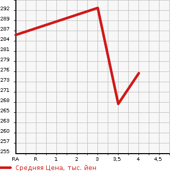 Аукционная статистика: График изменения цены SUZUKI ESCUDO 2007 TD94W в зависимости от аукционных оценок