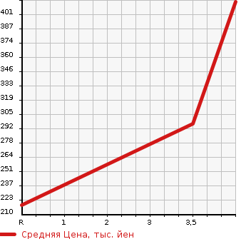 Аукционная статистика: График изменения цены SUZUKI ESCUDO 2008 TD94W в зависимости от аукционных оценок