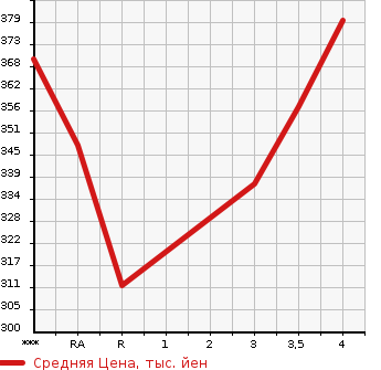 Аукционная статистика: График изменения цены SUZUKI ESCUDO 2008 TDA4W в зависимости от аукционных оценок