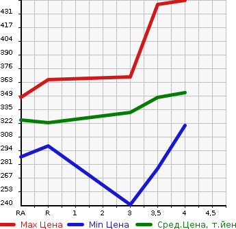 Аукционная статистика: График изменения цены SUZUKI ESCUDO 2009 TDA4W в зависимости от аукционных оценок