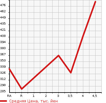 Аукционная статистика: График изменения цены SUZUKI ESCUDO 2010 TDA4W в зависимости от аукционных оценок