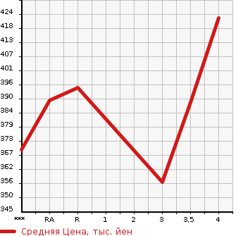 Аукционная статистика: График изменения цены SUZUKI ESCUDO 2012 TDA4W в зависимости от аукционных оценок