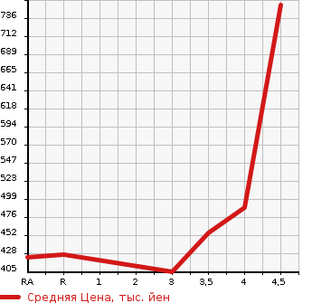 Аукционная статистика: График изменения цены SUZUKI ESCUDO 2013 TDA4W в зависимости от аукционных оценок