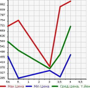 Аукционная статистика: График изменения цены SUZUKI ESCUDO 2014 TDA4W в зависимости от аукционных оценок