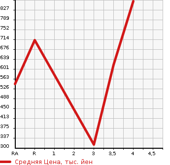 Аукционная статистика: График изменения цены SUZUKI ESCUDO 2015 TDA4W в зависимости от аукционных оценок
