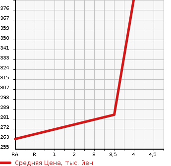 Аукционная статистика: График изменения цены SUZUKI ESCUDO 2009 TDB4W в зависимости от аукционных оценок