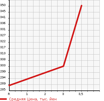 Аукционная статистика: График изменения цены SUZUKI ESCUDO 2000 TL52W в зависимости от аукционных оценок