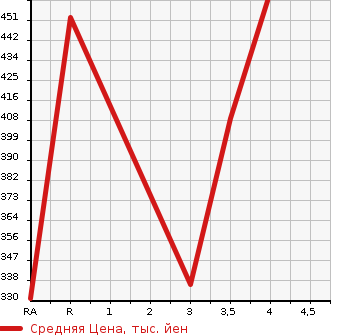 Аукционная статистика: График изменения цены SUZUKI ESCUDO 2003 TL52W в зависимости от аукционных оценок