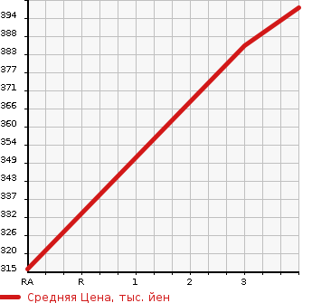 Аукционная статистика: График изменения цены SUZUKI ESCUDO 2005 TL52W в зависимости от аукционных оценок