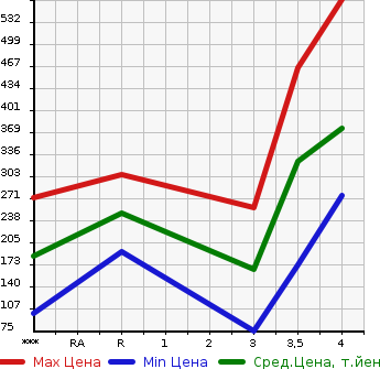 Аукционная статистика: График изменения цены SUZUKI BALENO 2016 WB32S в зависимости от аукционных оценок