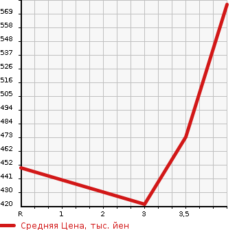 Аукционная статистика: График изменения цены SUZUKI BALENO 2019 WB32S в зависимости от аукционных оценок