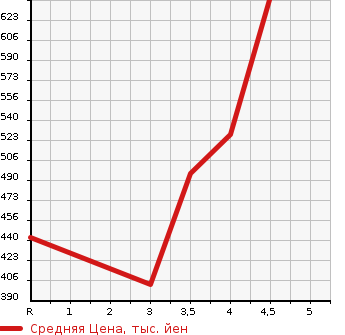 Аукционная статистика: График изменения цены SUZUKI BALENO 2016 WB42S в зависимости от аукционных оценок