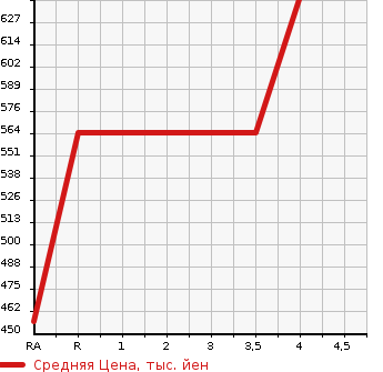 Аукционная статистика: График изменения цены SUZUKI BALENO 2017 WB42S в зависимости от аукционных оценок