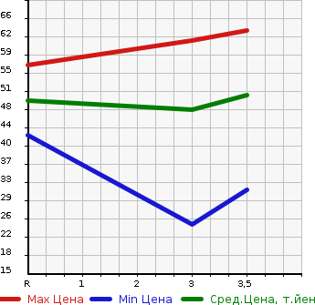 Аукционная статистика: График изменения цены SUZUKI SPLASH 2008 XB32S в зависимости от аукционных оценок