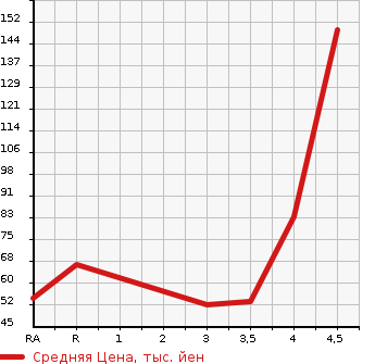 Аукционная статистика: График изменения цены SUZUKI SPLASH 2011 XB32S в зависимости от аукционных оценок