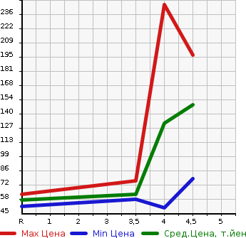 Аукционная статистика: График изменения цены SUZUKI SPLASH 2012 XB32S в зависимости от аукционных оценок