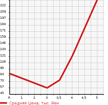 Аукционная статистика: График изменения цены SUZUKI SPLASH 2013 XB32S в зависимости от аукционных оценок