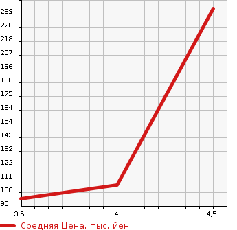 Аукционная статистика: График изменения цены SUZUKI SPLASH 2014 XB32S в зависимости от аукционных оценок