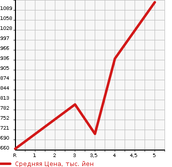 Аукционная статистика: График изменения цены SUZUKI SX4 S-CROSS 2018 YA22S в зависимости от аукционных оценок