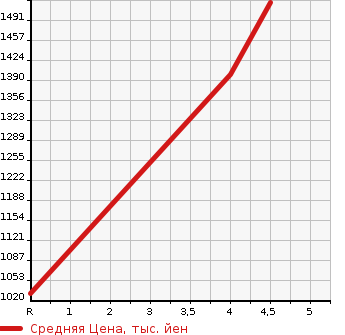 Аукционная статистика: График изменения цены SUZUKI SX4 S-CROSS 2020 YA22S в зависимости от аукционных оценок