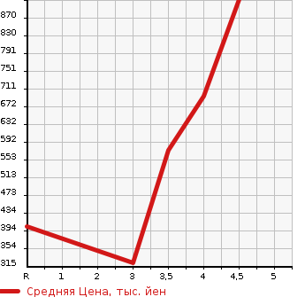 Аукционная статистика: График изменения цены SUZUKI SX4 S-CROSS 2015 YB22S в зависимости от аукционных оценок