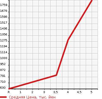 Аукционная статистика: График изменения цены SUZUKI SX4 S-CROSS 2017 YB22S в зависимости от аукционных оценок