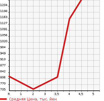 Аукционная статистика: График изменения цены SUZUKI ESCUDO 2015 YE21S в зависимости от аукционных оценок