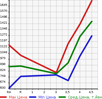 Аукционная статистика: График изменения цены SUZUKI ESCUDO 2016 YE21S в зависимости от аукционных оценок