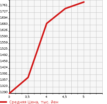 Аукционная статистика: График изменения цены SUZUKI ESCUDO 2018 YEA1S в зависимости от аукционных оценок
