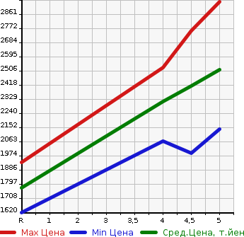 Аукционная статистика: График изменения цены SUZUKI ESCUDO 2020 YEA1S в зависимости от аукционных оценок