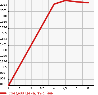 Аукционная статистика: График изменения цены SUZUKI ESCUDO 2022 YEH1S в зависимости от аукционных оценок