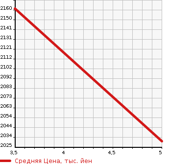 Аукционная статистика: График изменения цены SUZUKI ESCUDO 2023 YEH1S в зависимости от аукционных оценок