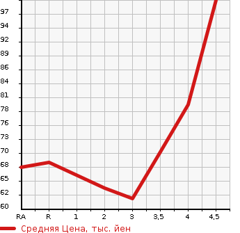 Аукционная статистика: График изменения цены SUZUKI SWIFT 2005 ZC11S в зависимости от аукционных оценок